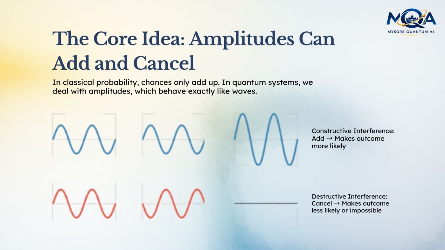 Interference – How Quantum Gets “the Right Answers” More Often | Mysore ...