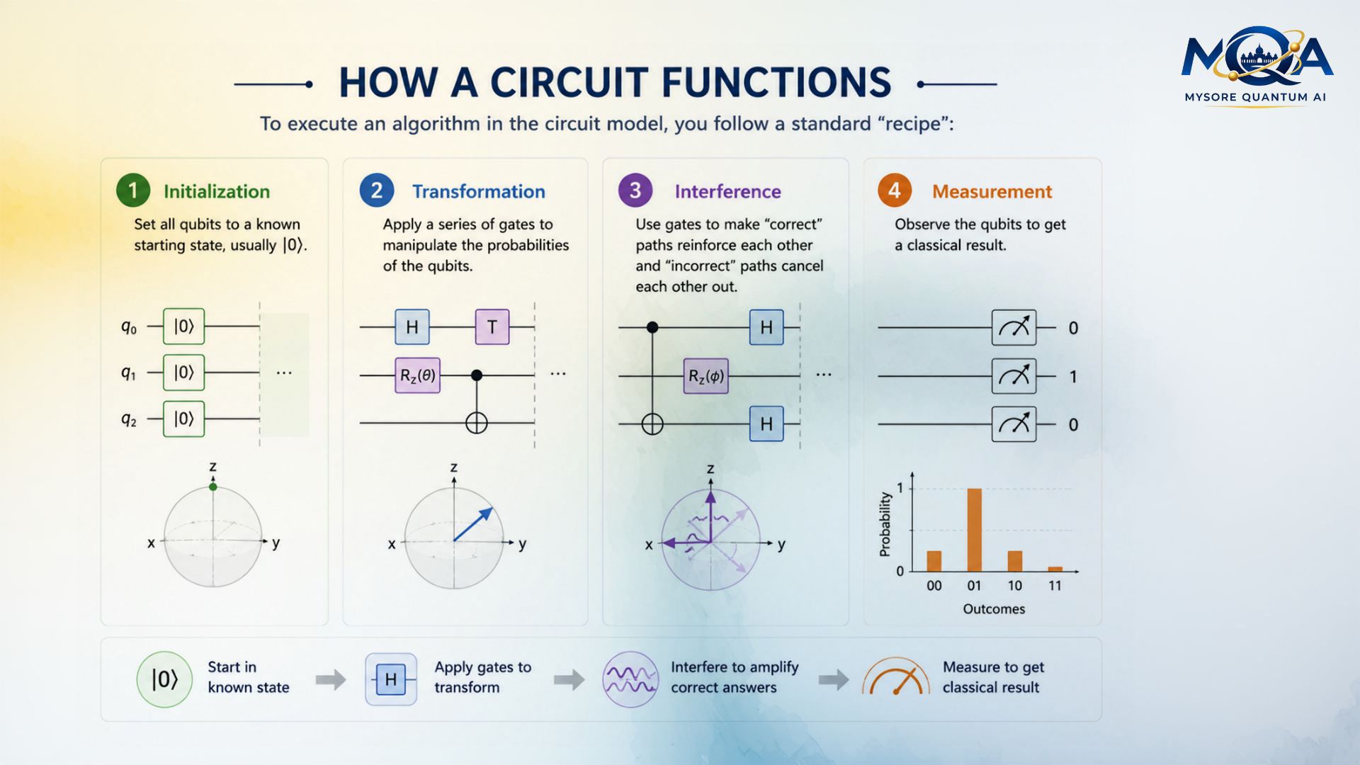 What is Circuit Model | Mysore Quantum AI